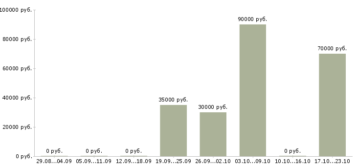 Вакансии инженер по контролю качества в Рязани - Медиана зарплат инженер по контролю качества в Рязани за 2 месяца