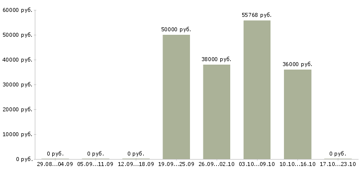 Вакансии инженер по техническому обслуживанию в Рязани - Медиана зарплат инженер по техническому обслуживанию в Рязани за 2 месяца