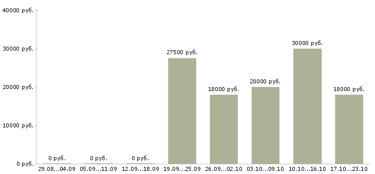 Вакансии интернет менеджер по рекламе Марий эл - Медиана зарплат интернет менеджер по рекламе Марий эл за 2 месяца