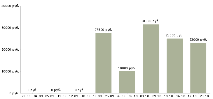 Вакансии интернет менеджер по рекламе в Ангарске - Медиана зарплат интернет менеджер по рекламе в Ангарске за 2 месяца