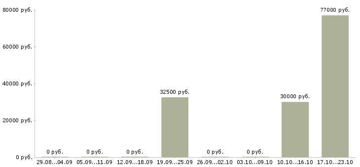Вакансии коммерческий инженер в Тюмени - Медиана зарплат коммерческий инженер в Тюмени за 2 месяца