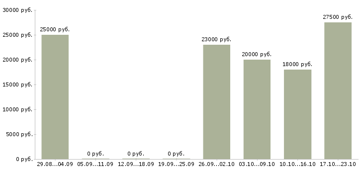 Вакансии консультант через интернет в Костроме - Медиана зарплат консультант через интернет в Костроме за 2 месяца
