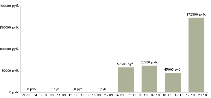 Вакансии менеджер бизнес проекта в Оренбурге - Медиана зарплат менеджер бизнес проекта в Оренбурге за 2 месяца