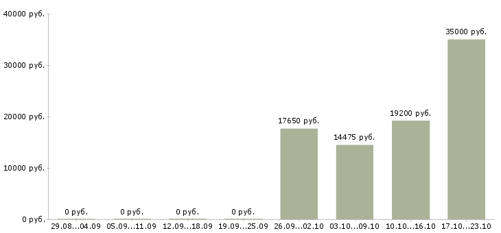 Вакансии менеджер в медицинский центр в Владимире - Медиана зарплат менеджер в медицинский центр в Владимире за 2 месяца