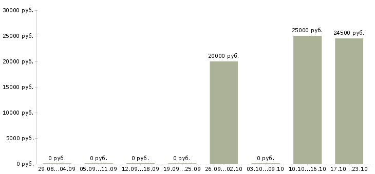 Вакансии менеджер входящих продаж в Архангельске - Медиана зарплат менеджер входящих продаж в Архангельске за 2 месяца