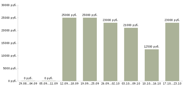Вакансии менеджер интернет рекламы в Новокузнецке - Медиана зарплат менеджер интернет рекламы в Новокузнецке за 2 месяца