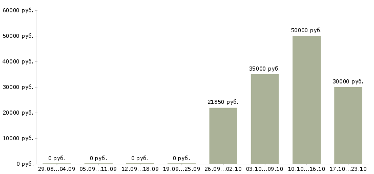 Вакансии менеджер клиентского сервиса в Хабаровске - Медиана зарплат менеджер клиентского сервиса в Хабаровске за 2 месяца