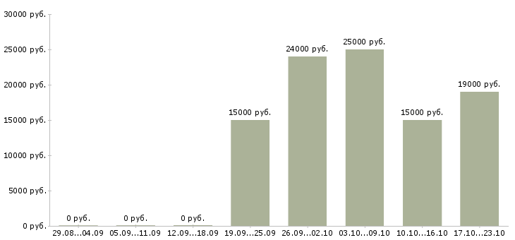 Вакансии менеджер на прием заказов Йошкар-ола - Медиана зарплат менеджер на прием заказов Йошкар-ола за 2 месяца