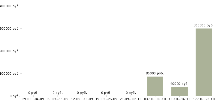 Вакансии менеджер отдела персонала в Туле - Медиана зарплат менеджер отдела персонала в Туле за 2 месяца