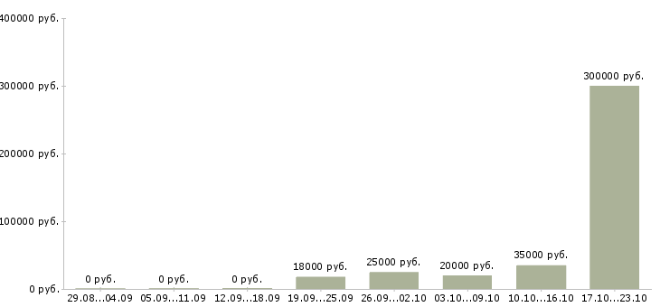 Вакансии менеджер отдела персонала в Ульяновске - Медиана зарплат менеджер отдела персонала в Ульяновске за 2 месяца