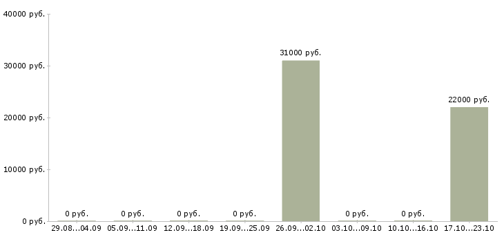 Вакансии менеджер по банковским продуктам Улан-удэ - Медиана зарплат менеджер по банковским продуктам Улан-удэ за 2 месяца