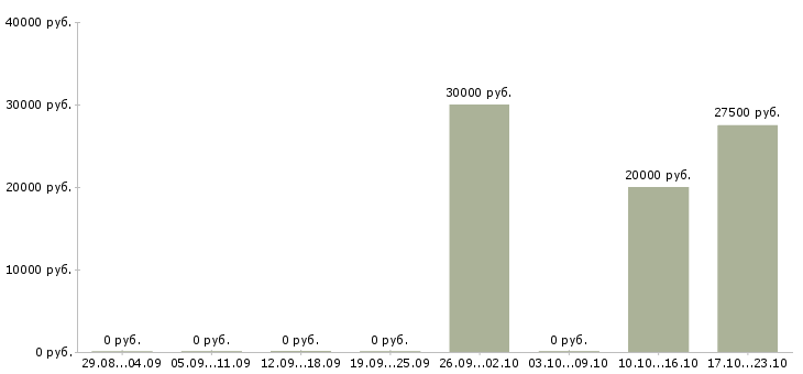 Вакансии менеджер по банковским продуктам в Иваново - Медиана зарплат менеджер по банковским продуктам в Иваново за 2 месяца