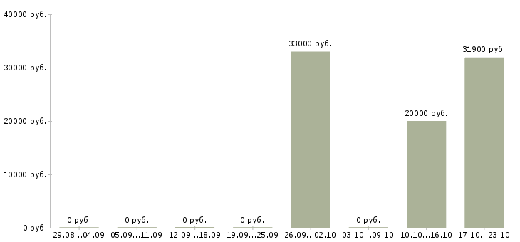 Вакансии менеджер по банковским продуктам в Подольске - Медиана зарплат менеджер по банковским продуктам в Подольске за 2 месяца