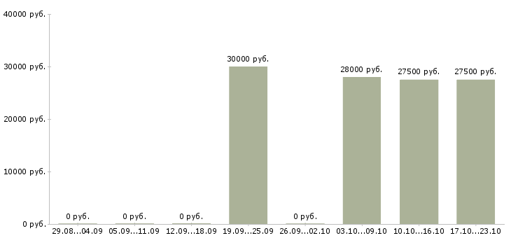 Вакансии менеджер по запасным частям в Екатеринбурге - Медиана зарплат менеджер по запасным частям в Екатеринбурге за 2 месяца