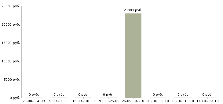 Вакансии менеджер по комплектации в Красноярске - Медиана зарплат менеджер по комплектации в Красноярске за 2 месяца