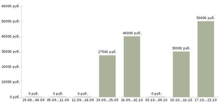 Вакансии менеджер по маркетингу и продажам в Подольске - Медиана зарплат менеджер по маркетингу и продажам в Подольске за 2 месяца