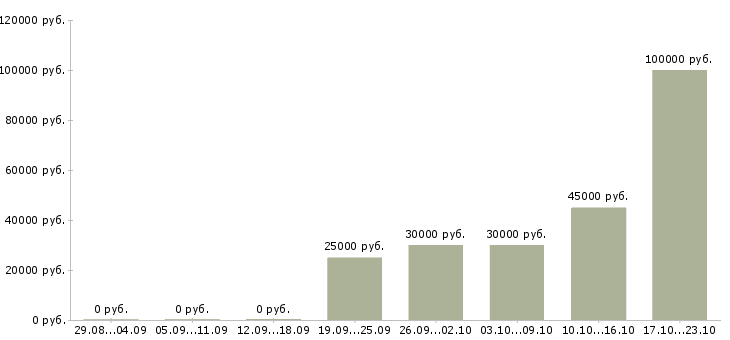 Вакансии менеджер по поиску объектов в Рязани - Медиана зарплат менеджер по поиску объектов в Рязани за 2 месяца