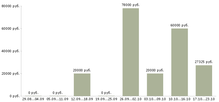 Вакансии менеджер по приему заказов в Вологде - Медиана зарплат менеджер по приему заказов в Вологде за 2 месяца