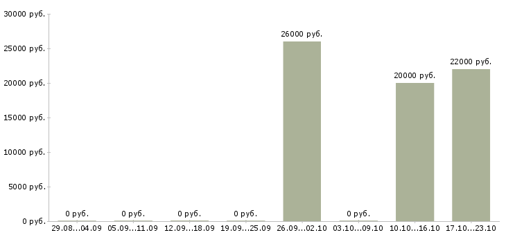 Вакансии менеджер по продажам в связной в Липецке - Медиана зарплат менеджер по продажам в связной в Липецке за 2 месяца