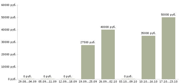 Вакансии менеджер по продажам и маркетингу в Подольске - Медиана зарплат менеджер по продажам и маркетингу в Подольске за 2 месяца