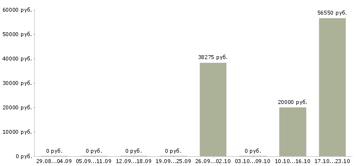 Вакансии менеджер торговой сети Мордовия - Медиана зарплат менеджер торговой сети Мордовия за 2 месяца