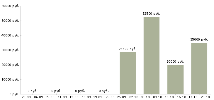Вакансии менеджер торговой сети в Курске - Медиана зарплат менеджер торговой сети в Курске за 2 месяца