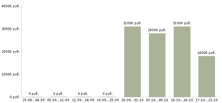 Вакансии мерчендайзер с автомобилем в Челябинске - Медиана зарплат мерчендайзер с автомобилем в Челябинске за 2 месяца