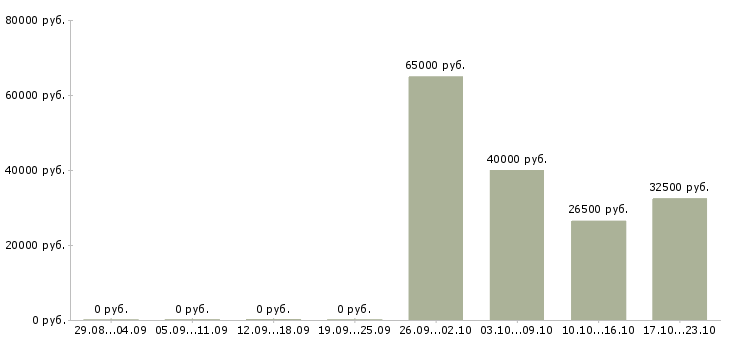 Вакансии начальник смены на производство в Новосибирске - Медиана зарплат начальник смены на производство в Новосибирске за 2 месяца