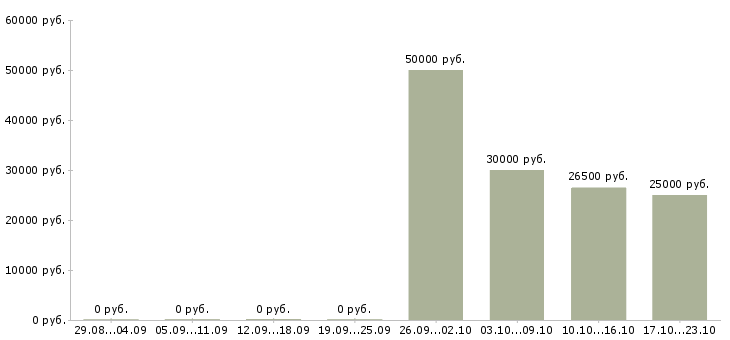 Вакансии начальник смены производства в Новосибирске - Медиана зарплат начальник смены производства в Новосибирске за 2 месяца