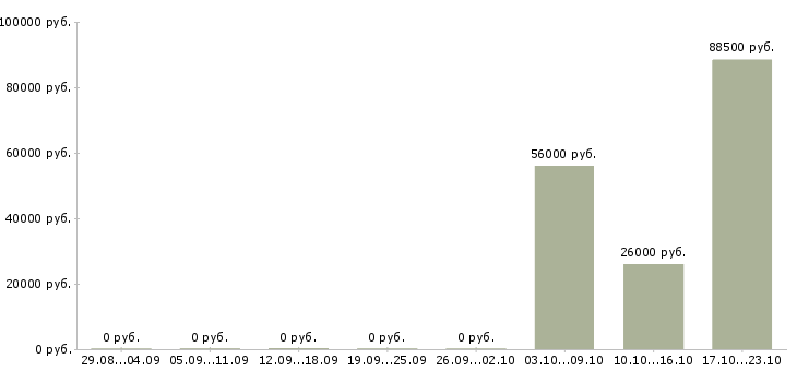 Вакансии начальник управления продаж Ростов-на-дону - Медиана зарплат начальник управления продаж Ростов-на-дону за 2 месяца