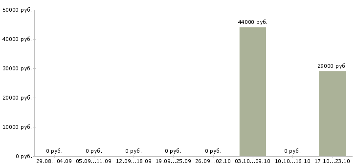 Вакансии няня в ресторан Санкт-петербург - Медиана зарплат няня в ресторан Санкт-петербург за 2 месяца