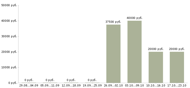 Вакансии оперативный менеджер в Астрахани - Медиана зарплат оперативный менеджер в Астрахани за 2 месяца