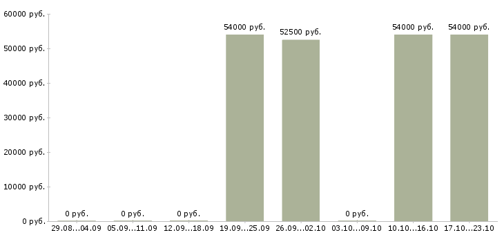 Вакансии оператор токарного станка с чпу в Брянске - Медиана зарплат оператор токарного станка с чпу в Брянске за 2 месяца