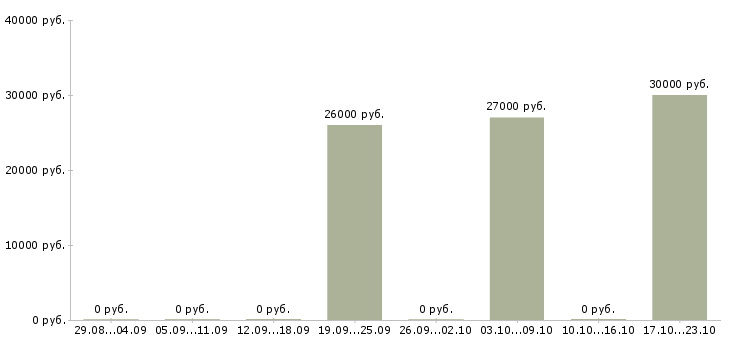 Вакансии охранник в тц в Химках - Медиана зарплат охранник в тц в Химках за 2 месяца