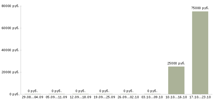 Вакансии персонал кухни в Екатеринбурге - Медиана зарплат персонал кухни в Екатеринбурге за 2 месяца