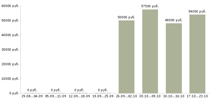 Вакансии повар на вахту с проживанием в Иваново - Медиана зарплат повар на вахту с проживанием в Иваново за 2 месяца