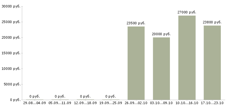 Вакансии помощник на первичную документацию Ростов-на-дону - Медиана зарплат помощник на первичную документацию Ростов-на-дону за 2 месяца