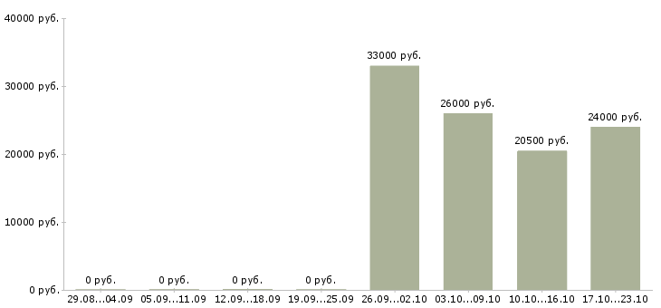 Вакансии продавец консультант в салон в Пскове - Медиана зарплат продавец консультант в салон в Пскове за 2 месяца