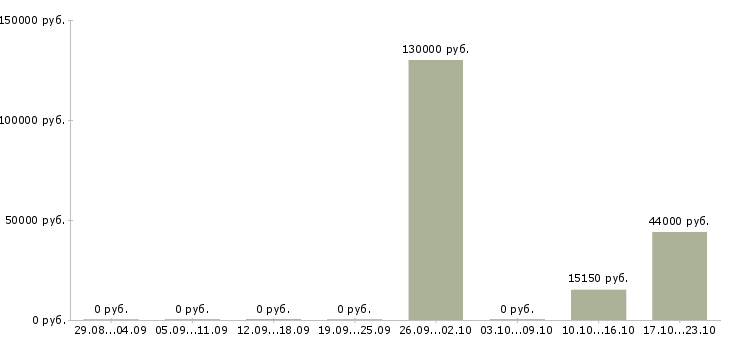Вакансии продавец на лето в Смоленске - Медиана зарплат продавец на лето в Смоленске за 2 месяца