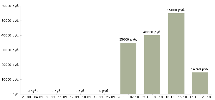Вакансии работник в супермаркет в Волгограде - Медиана зарплат работник в супермаркет в Волгограде за 2 месяца