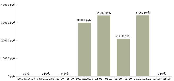 Вакансии работник на выкладку в Подольске - Медиана зарплат работник на выкладку в Подольске за 2 месяца