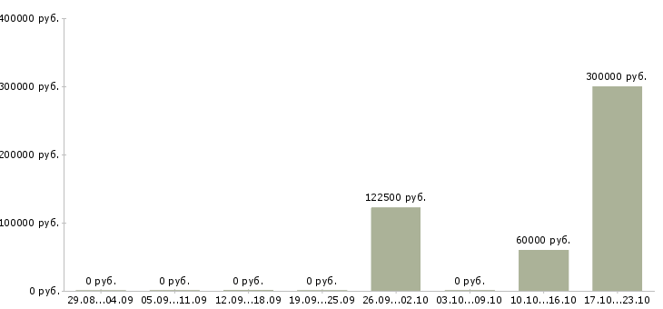 Вакансии руководитель информационного отдела в Казани - Медиана зарплат руководитель информационного отдела в Казани за 2 месяца