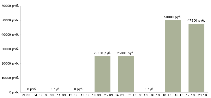 Вакансии руководитель оптового отдела Татарстан - Медиана зарплат руководитель оптового отдела Татарстан за 2 месяца
