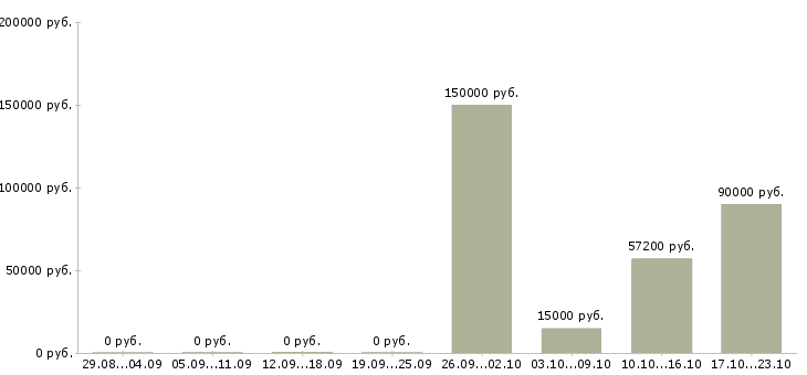 Вакансии руководитель отдела разработки в Пензе - Медиана зарплат руководитель отдела разработки в Пензе за 2 месяца