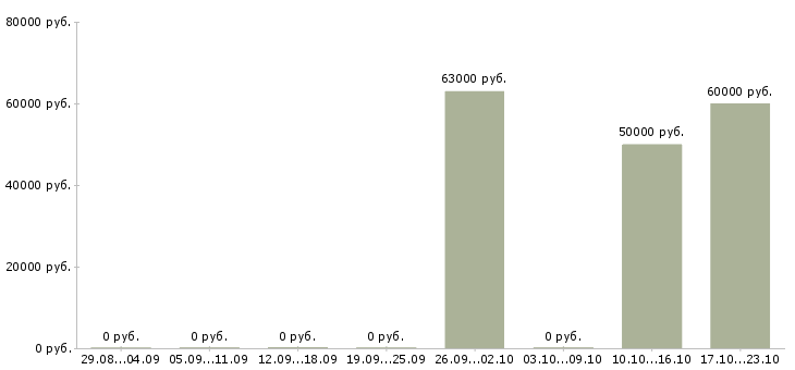 Вакансии руководитель отдела розничных продаж в Красноярске - Медиана зарплат руководитель отдела розничных продаж в Красноярске за 2 месяца