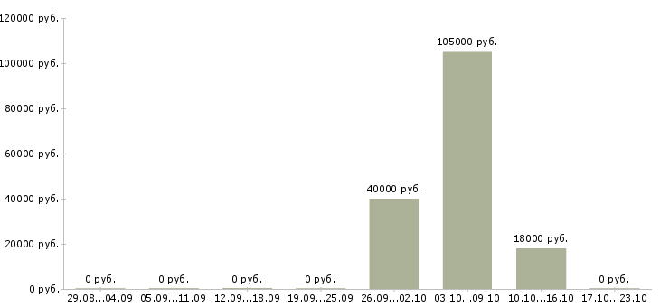 Вакансии руководитель финансового управления в Белгороде - Медиана зарплат руководитель финансового управления в Белгороде за 2 месяца