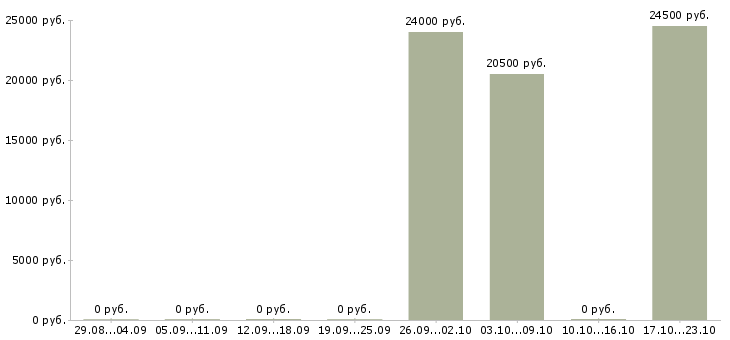 Вакансии сборщик деталей Татарстан - Медиана зарплат сборщик деталей Татарстан за 2 месяца