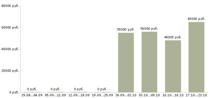 Вакансии сборщик товаров в Ульяновске - Медиана зарплат сборщик товаров в Ульяновске за 2 месяца