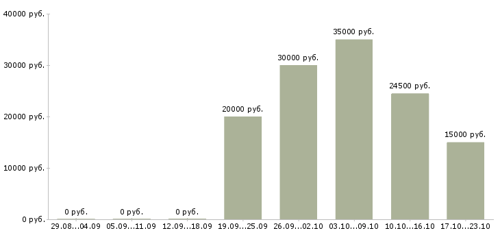 Вакансии свободный менеджер Орехово-зуево - Медиана зарплат свободный менеджер Орехово-зуево за 2 месяца