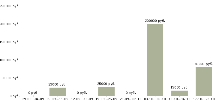 Вакансии секретарь административный Башкортостан - Медиана зарплат секретарь административный Башкортостан за 2 месяца